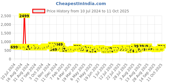 myntra.com HIGHLANDER Men Black Tapered Fit Mildly Distressed Stretchable Jeans highlander Price History Graph from 10 Jul 2024 to 11 Oct 2025