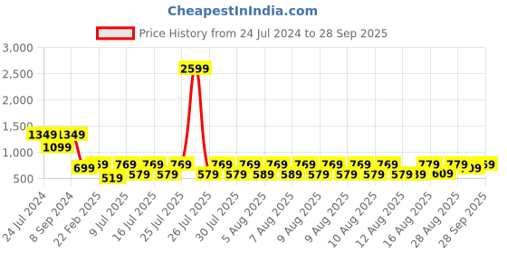 myntra.com HIGHLANDER Men Black Tapered Fit Mildly Distressed Stretchable Jeans highlander Price History Graph from 24 Jul 2024 to 28 Sep 2025