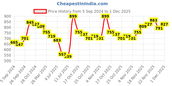 myntra.com HIGHLANDER Men Black Tapered Fit Mildly Distressed Stretchable Jeans highlander Price History Graph from 5 Sep 2024 to 1 Dec 2025
