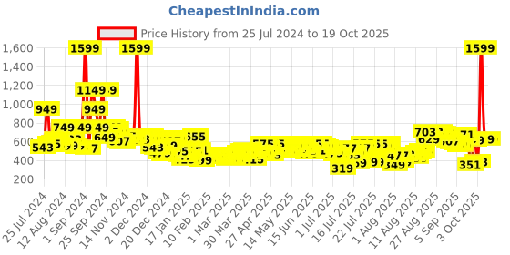 myntra.com HIGHLANDER Men Black Tapered Fit Solid Regular Trousers highlander Price History Graph from 25 Jul 2024 to 18 Oct 2025