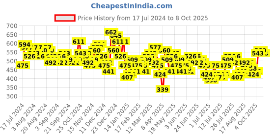 myntra.com HIGHLANDER Men Black Tapered Fit Stretchable Jeans highlander Price History Graph from 17 Jul 2024 to 4 Oct 2025
