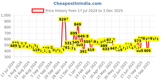 myntra.com HIGHLANDER Men Black Tapered Fit Stretchable Jeans highlander Price History Graph from 17 Jul 2024 to 3 Dec 2025