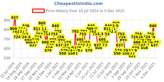 myntra.com HIGHLANDER Men Black Tapered Fit Trousers highlander Price History Graph from 10 Jul 2024 to 4 Dec 2025