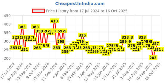 myntra.com HIGHLANDER Men Black Textured Belt with Tiger Print Buckle highlander Price History Graph from 17 Jul 2024 to 16 Oct 2025