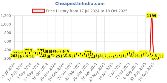 myntra.com HIGHLANDER Men Black Textured Synthetic Leather Belt highlander Price History Graph from 17 Jul 2024 to 18 Oct 2025
