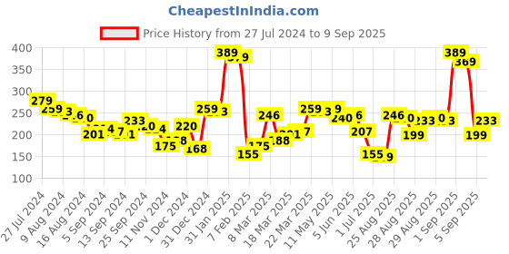 myntra.com HIGHLANDER Men Black Typography Printed Slim Fit T-shirt highlander Price History Graph from 27 Jul 2024 to 9 Sep 2025