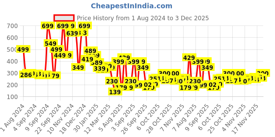 myntra.com HIGHLANDER Men Black Typography Printed Slim Fit T-shirt highlander Price History Graph from 1 Aug 2024 to 3 Dec 2025