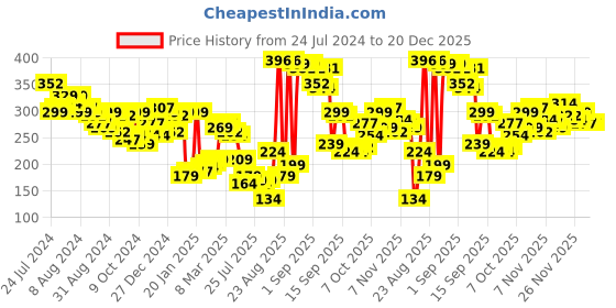 myntra.com HIGHLANDER Men Black Typography Printed Slim Fit T-shirt highlander Price History Graph from 24 Jul 2024 to 20 Dec 2025