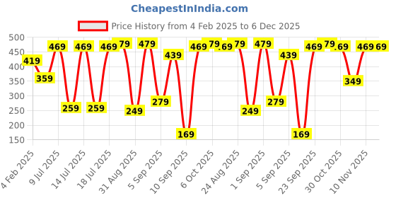 myntra.com HIGHLANDER Men Black Typography Printed Slim Fit T-shirt highlander Price History Graph from 4 Feb 2025 to 6 Dec 2025
