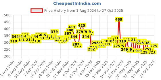 myntra.com HIGHLANDER Men Blue & Black Slim Fit Printed Cotton Casual Shirt highlander Price History Graph from 1 Aug 2024 to 27 Oct 2025