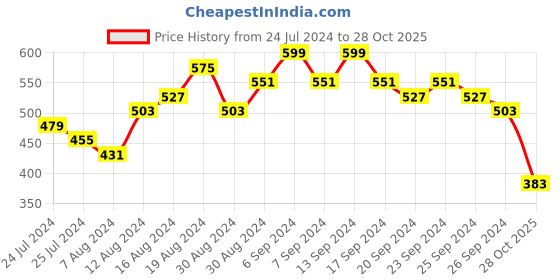 myntra.com HIGHLANDER Men Blue & Black Slim Fit Yarn Dyed Checked Casual Shirt highlander Price History Graph from 24 Jul 2024 to 28 Oct 2025