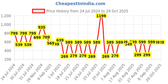myntra.com HIGHLANDER Men Blue & Orange Slim Fit Checked Casual Shirt highlander Price History Graph from 24 Jul 2024 to 29 Oct 2025