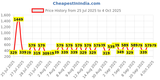myntra.com HIGHLANDER Men Blue & Red Tartan Checked Casual Shirt highlander Price History Graph from 25 Jul 2025 to 4 Oct 2025