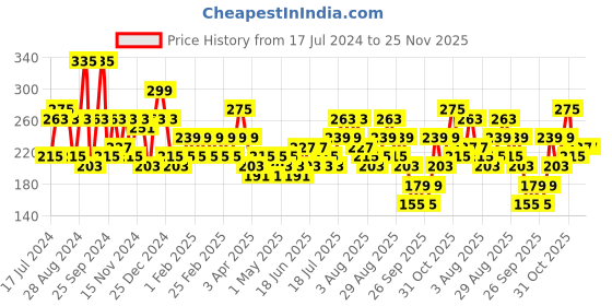myntra.com HIGHLANDER Men Blue & White Abstract Print Belt highlander Price History Graph from 17 Jul 2024 to 24 Nov 2025