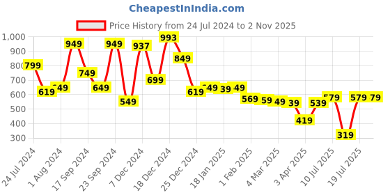 myntra.com HIGHLANDER Men Blue & White Checked Slim Fit Chino Shorts highlander Price History Graph from 24 Jul 2024 to 1 Nov 2025