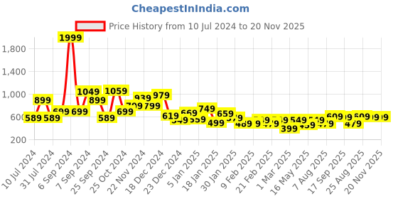 myntra.com HIGHLANDER Men Blue & White Drop shoulder Oversized Fit Shirts highlander Price History Graph from 10 Jul 2024 to 20 Nov 2025
