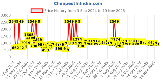 myntra.com HIGHLANDER Men Blue & White Printed Hooded Sweatshirt highlander Price History Graph from 3 Sep 2024 to 18 Nov 2025