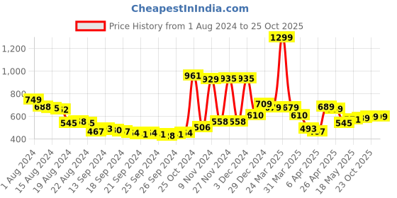 myntra.com HIGHLANDER Men Blue & White Slim Fit Checked Casual Shirt highlander Price History Graph from 1 Aug 2024 to 24 Oct 2025
