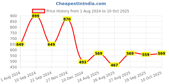 myntra.com HIGHLANDER Men Blue & White Slim Fit Checked Roll-Up Sleeves Casual Shirt highlander Price History Graph from 1 Aug 2024 to 10 Oct 2025