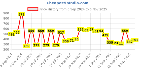myntra.com HIGHLANDER Men Blue & White Slim Fit Striped Casual Shirt highlander Price History Graph from 6 Sep 2024 to 2 Nov 2025
