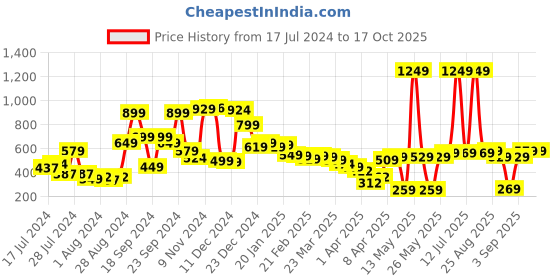 myntra.com HIGHLANDER Men Blue & White Striped Slim Fit Regular Shorts highlander Price History Graph from 17 Jul 2024 to 15 Oct 2025