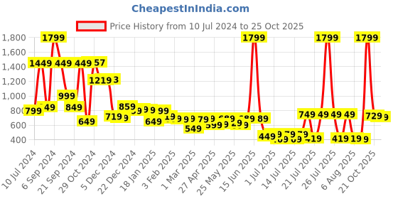 myntra.com HIGHLANDER Men Blue Bootcut Heavy Fade Stretchable Jeans highlander Price History Graph from 10 Jul 2024 to 24 Oct 2025