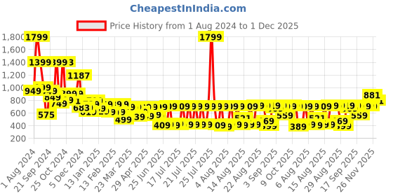 myntra.com HIGHLANDER Men Blue Bootcut Light Fade Stretchable Jeans highlander Price History Graph from 1 Aug 2024 to 1 Dec 2025