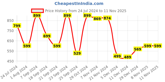 myntra.com HIGHLANDER Men Blue Camouflage Printed Slim Fit Regular Shorts highlander Price History Graph from 24 Jul 2024 to 10 Nov 2025