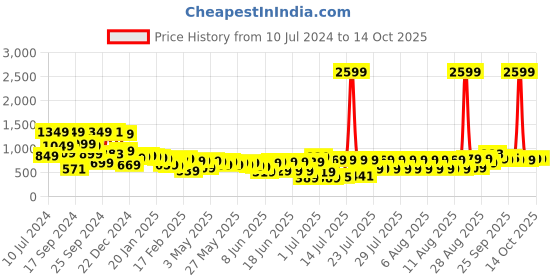 myntra.com HIGHLANDER Men Blue Heavy Fade Stretchable Bootcut Jeans highlander Price History Graph from 10 Jul 2024 to 12 Oct 2025
