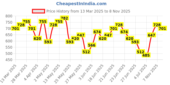 myntra.com Highlander Men Blue Heavy Faded Highly Distress Tapered Fit Jeans highlander Price History Graph from 13 Mar 2025 to 7 Nov 2025