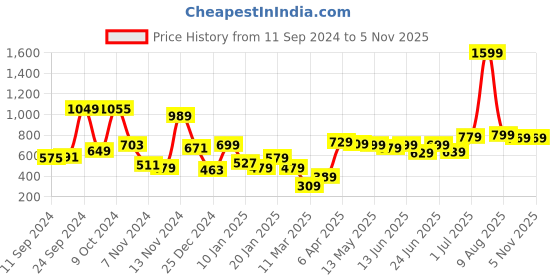 myntra.com HIGHLANDER Men Blue Hooded Long Sleeves Sweatshirt highlander Price History Graph from 11 Sep 2024 to 4 Nov 2025