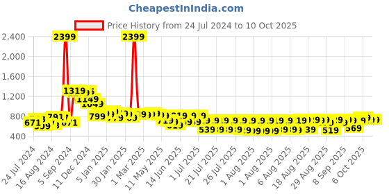myntra.com HIGHLANDER Men Blue Jogger Highly Distressed Stretchable Jeans highlander Price History Graph from 24 Jul 2024 to 6 Oct 2025