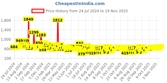 myntra.com HIGHLANDER Men Blue Jogger Mid-Rise Clean Look Jeans highlander Price History Graph from 24 Jul 2024 to 19 Nov 2025