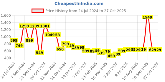 myntra.com HIGHLANDER Men Blue Joggers Trousers highlander Price History Graph from 24 Jul 2024 to 27 Oct 2025