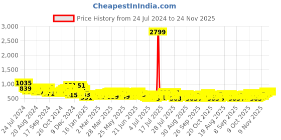 myntra.com HIGHLANDER Men Blue Plus Size Slim Fit Trousers highlander Price History Graph from 24 Jul 2024 to 24 Nov 2025