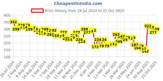 myntra.com HIGHLANDER Men Blue Printed Applique Slim Fit T-shirt highlander Price History Graph from 24 Jul 2024 to 25 Oct 2025
