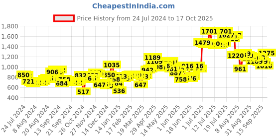 myntra.com HIGHLANDER Men Blue Printed Denim Jacket highlander Price History Graph from 24 Jul 2024 to 17 Oct 2025