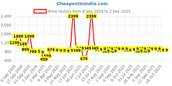 myntra.com HIGHLANDER Men Blue Printed Hooded Sweatshirt highlander Price History Graph from 8 Sep 2024 to 2 Dec 2025
