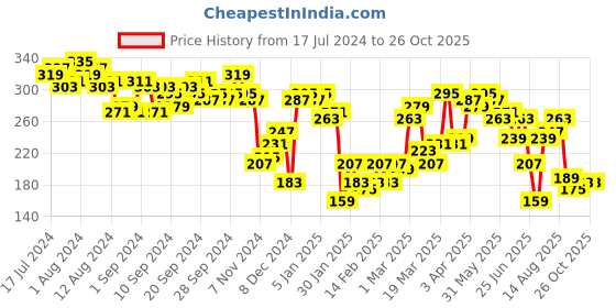 myntra.com HIGHLANDER Men Blue Printed Slim Fit Cotton T-shirt highlander Price History Graph from 17 Jul 2024 to 25 Oct 2025