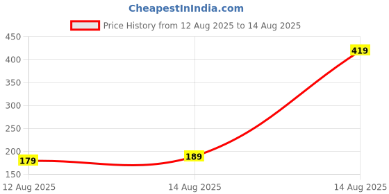 myntra.com HIGHLANDER Men Blue Printed Slim Fit T-shirt highlander Price History Graph from 12 Aug 2025 to 14 Aug 2025