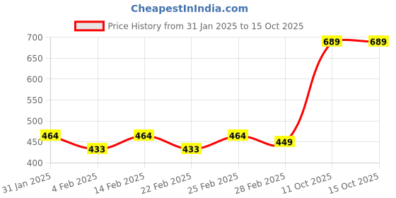 myntra.com HIGHLANDER Men Blue Printed Sweatshirt highlander Price History Graph from 31 Jan 2025 to 15 Oct 2025