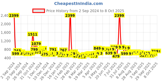myntra.com HIGHLANDER Men Blue Printed Sweatshirt highlander Price History Graph from 2 Sep 2024 to 4 Oct 2025