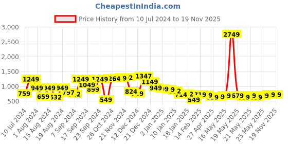 myntra.com HIGHLANDER Men Blue Relaxed Fit Mid-Rise Clean Look Cotton Cargos highlander Price History Graph from 10 Jul 2024 to 18 Nov 2025