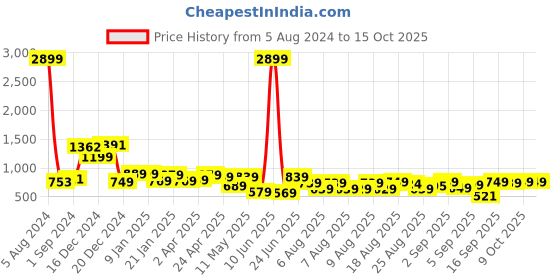myntra.com HIGHLANDER Men Blue Relaxed Fit Mid-Rise Clean Look Heavy Fade Jeans highlander Price History Graph from 5 Aug 2024 to 15 Oct 2025