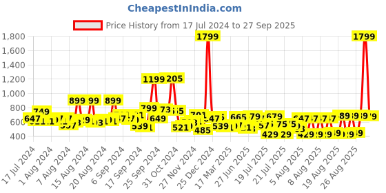 myntra.com HIGHLANDER Men Blue Skinny Fit Clean look Stretchable Jeans highlander Price History Graph from 17 Jul 2024 to 27 Sep 2025