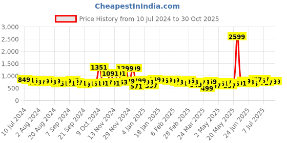 myntra.com HIGHLANDER Men Blue Skinny Fit Heavy Fade Stretchable Jeans highlander Price History Graph from 10 Jul 2024 to 30 Oct 2025