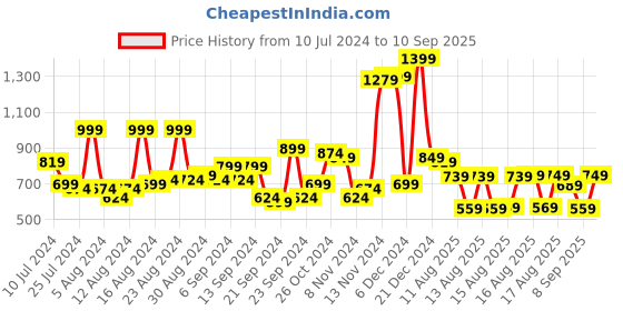 myntra.com HIGHLANDER Men Blue Skinny Fit Heavy Fade Stretchable Jeans highlander Price History Graph from 10 Jul 2024 to 10 Sep 2025