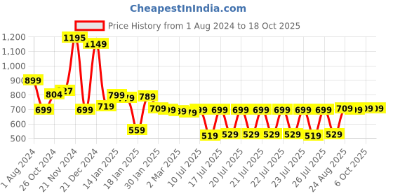myntra.com HIGHLANDER Men Blue Skinny Fit Heavy Fade Stretchable Jeans highlander Price History Graph from 1 Aug 2024 to 18 Oct 2025
