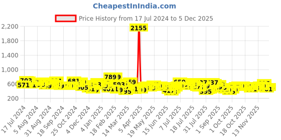 myntra.com HIGHLANDER Men Blue Skinny Fit Highly Distressed Heavy Fade Stretchable Jeans highlander Price History Graph from 17 Jul 2024 to 4 Dec 2025