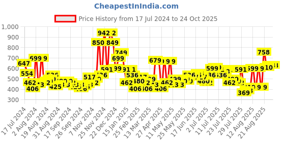 myntra.com HIGHLANDER Men Blue Skinny Fit Mid Rise Clean Look Stretchable Jeans highlander Price History Graph from 17 Jul 2024 to 24 Oct 2025